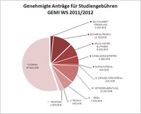 Studiengebühren WS11-12 GEMI.jpg